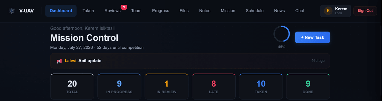 The team mission board: navigation across dashboard, reviews, team, progress, files, notes, schedule and chat, a completion ring, the days remaining until the competition, and counters for total, in-progress, in-review, late, taken and done tasks
